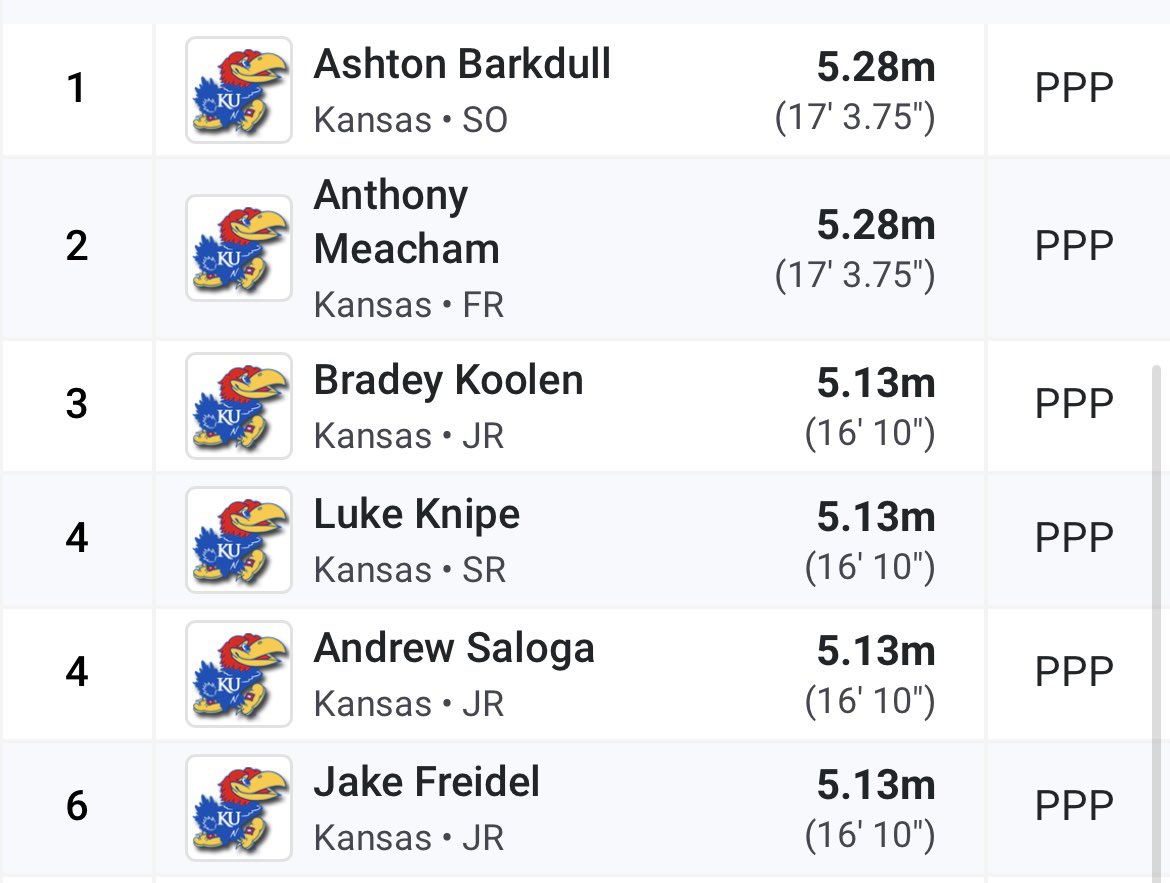 kansastfxc's tweet photo. Nothin’ like goin 1️⃣-6️⃣ in the men’s pole vault 🔥

The boys jumped well at K-State today ❕

#RockChalk https://t.co/EdUtVsUYuh