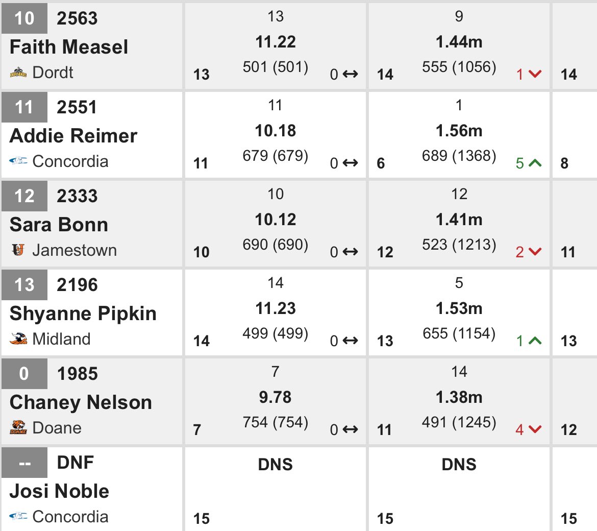 Kerrigan Myers is the conference champion in the pentathlon! 

Madyson Ray is All-GPAC with a 4th place finish. Her new PR score of 2942 is 3rd all-time in Midland history

Shyanne Pipkin finished 13th, with a score of 2196