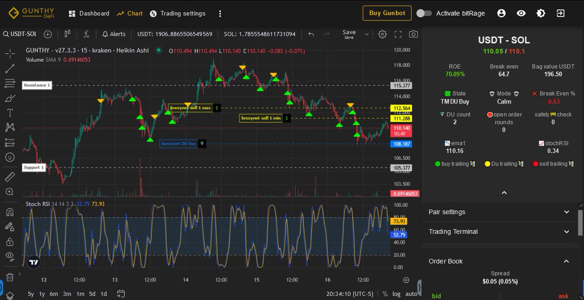 GunbotSmith's tweet image. Broxynet V1: SOL vs. SOL vs SOL ☝️✌️3️⃣🤖
#Gunbot