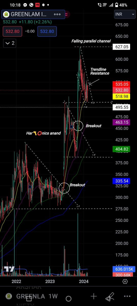 manand12's tweet photo. #GREENLAMINDUSTRIES
last traded price 532.80
Buy range upto 527
Keeping 498 as closing basis stoploss
For short-term trade targets 🎯
542 / 551 / 563 / 572
580 / 588 / 597 / 606
623 / 645 / 666 / 700+
Har〽️⭕nicsanand
#BREAKOUTTRADE
#PATTERNTRADE
#SHORTTERMPICK https://t.co/TrPosATW36