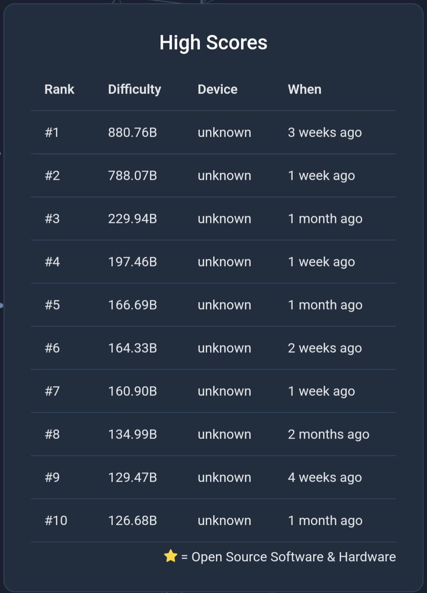 Public_Pool_BTC's tweet photo. Big improvements deployed to https://t.co/rNDZRCEzaa today. Check out the new all time leaderboard. The device column will be populated on new scores. https://t.co/DVhr8ofESW