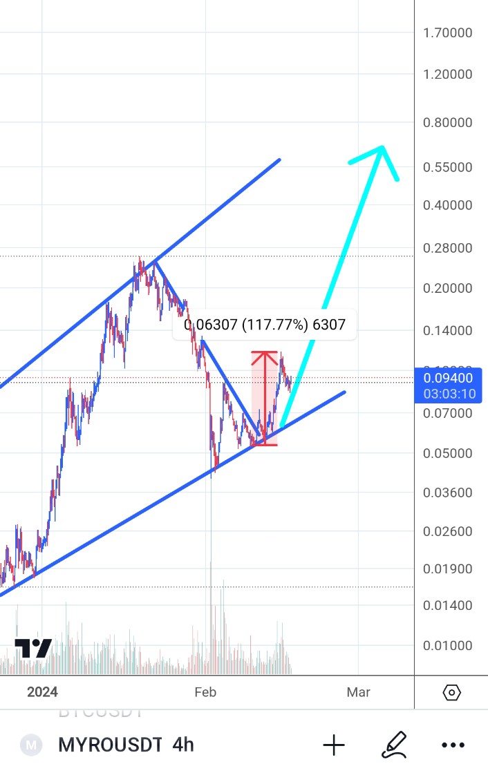 goalatrades's tweet photo. On 10th February, we called a bull π for $myro, we have seen a significant 117.77 rise so far by the #TradeiTArmy. More rise incoming, bubble π Buy #TSPtoken at https://t.co/ryUk6fCCgS before it's too late. https://t.co/cdCX8jmU71