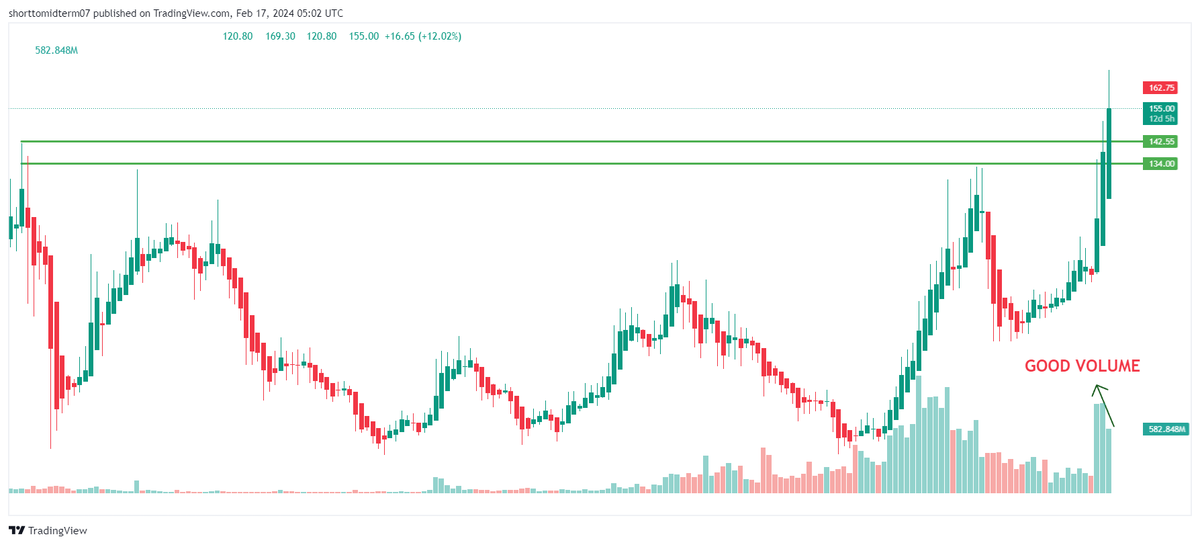 ShortTermStock1's tweet image. #MULTIYEAR BREAKOUT STOCK WITH GOOD VOLUME 📊

GUESS THE STOCK NAME ??

20-25% UPSIDE POSSIBLE 📈

नाम बताओ ??

#STOCKS #StockToWatch