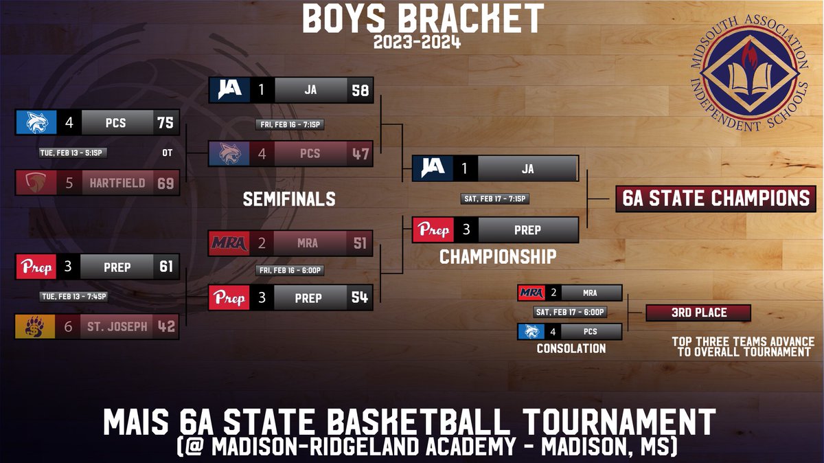 PcsBoys's tweet photo. PCS Bobcats fall to 25-10 on the season tonight with 58-47 loss to Jackson Academy. This puts us in the consolation game tomorrow night @ 6:00pm against MRA to keep our season going. Win & Advance!
#februaryfocusedeternityminded #HarrisonStrong https://t.co/J6ckK2gn7f