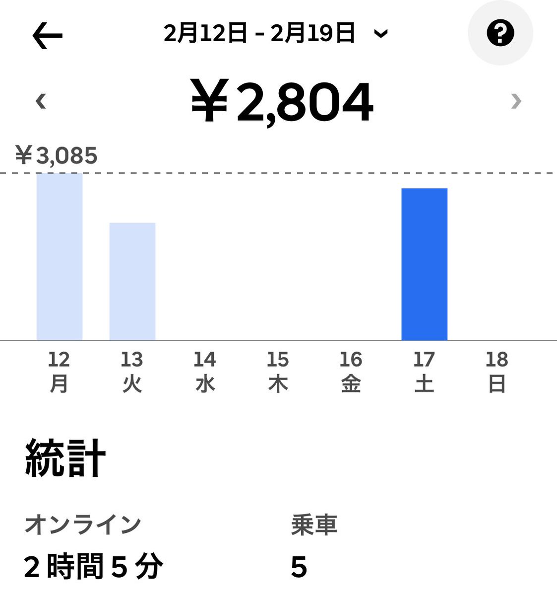 kataMurphy1's tweet photo. 今週はあまり仕事していない(笑)
今日はお昼2時間稼働で、
2800円、 時給1400円かぁ、😅
出前館がまったくオファーこないけど、どうして？w

夕方から、また2時間くらいやるけど、それまで昼寝＆麻痺指のマッサージを😅 https://t.co/26TeSQuWSl