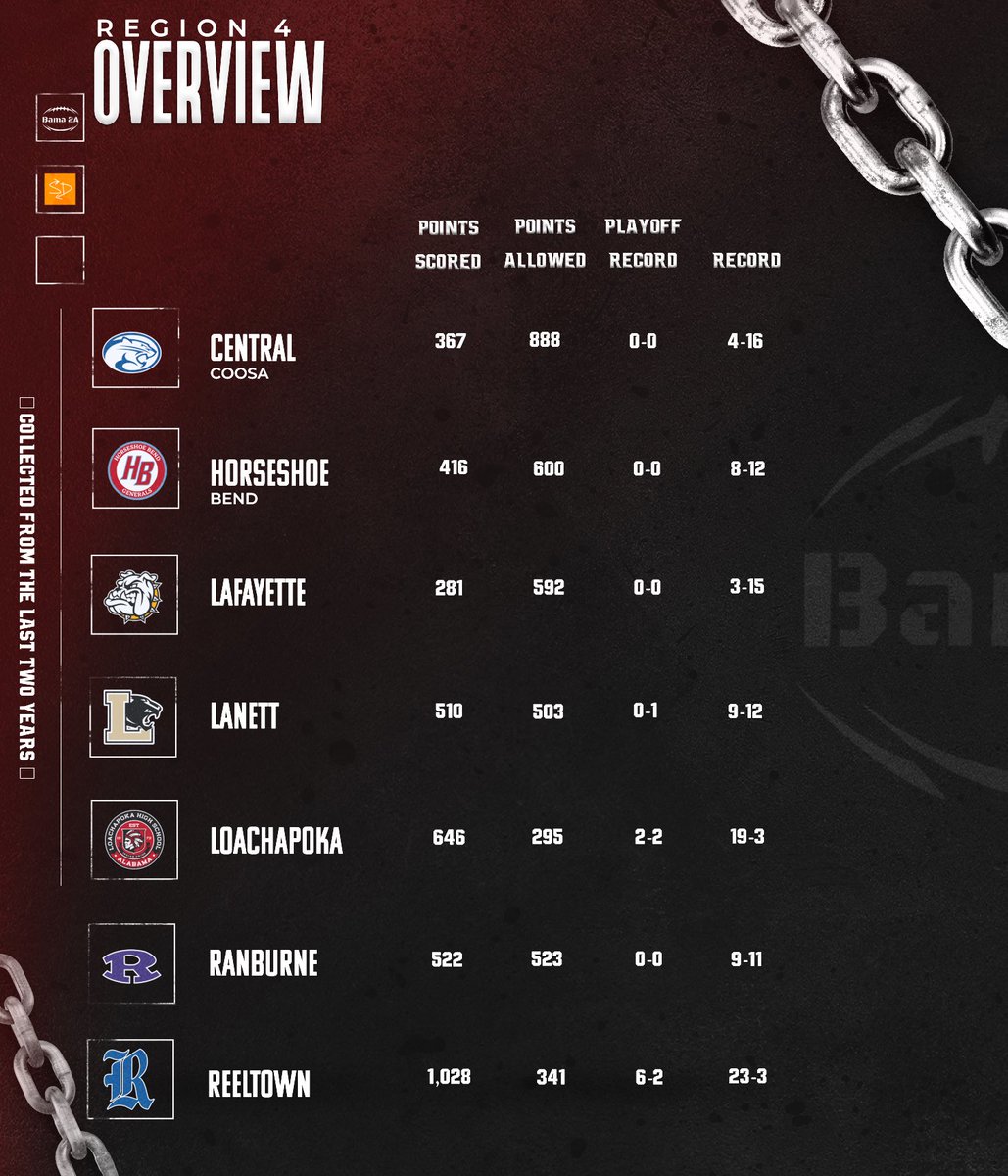 🚨New Region 4🚨 Two Year Overview