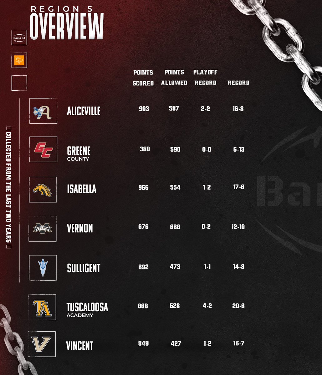 🚨New Region 5🚨
Two Year Overview