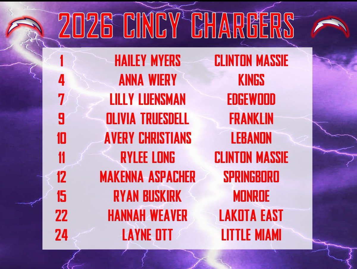 Cincy Chargers (@cincychargers) on Twitter photo Up next is our <a href="/CincyChargers26/">Cincy Chargers 2026</a> team! We've added some good talent to our returning core and expect big things from this group this year! Up next is our <a href="/CincyChargers26/">Cincy Chargers 2026</a> team! We've added some good talent to our returning core and expect big things from this group this year!