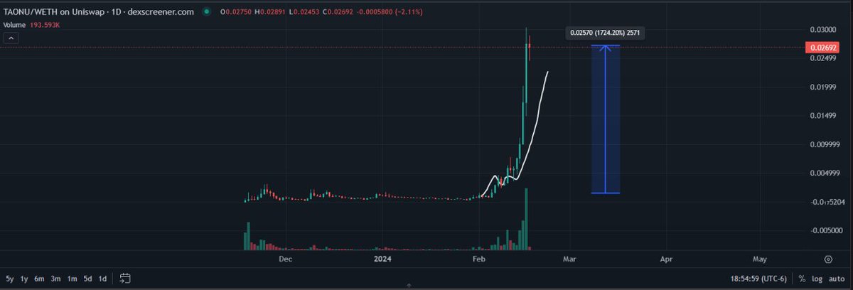 CryptoWarrior01's tweet photo. the ONE microcap call I ever called publicly for our @ElevateTrading discord

.... and i didnt even pick myself up a bag 🫣😭
$taonu

@IncomeSharksAlt @IncomeSharks would be proud https://t.co/hyEZaxJI90