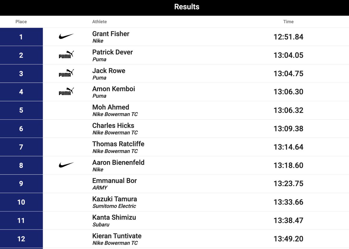 12:51.84 for Grant Fisher at the BU Terrier DMR Challenge. Ran that whole race all by himself.

• Just shy of Woody Kincaid's American record of 12:51.61. 

• Fisher moves up to No. 5 on the all-time list. Only Kenenisa Bekele, Haile Gebrselassie, Daniel Komen and Kincaid have