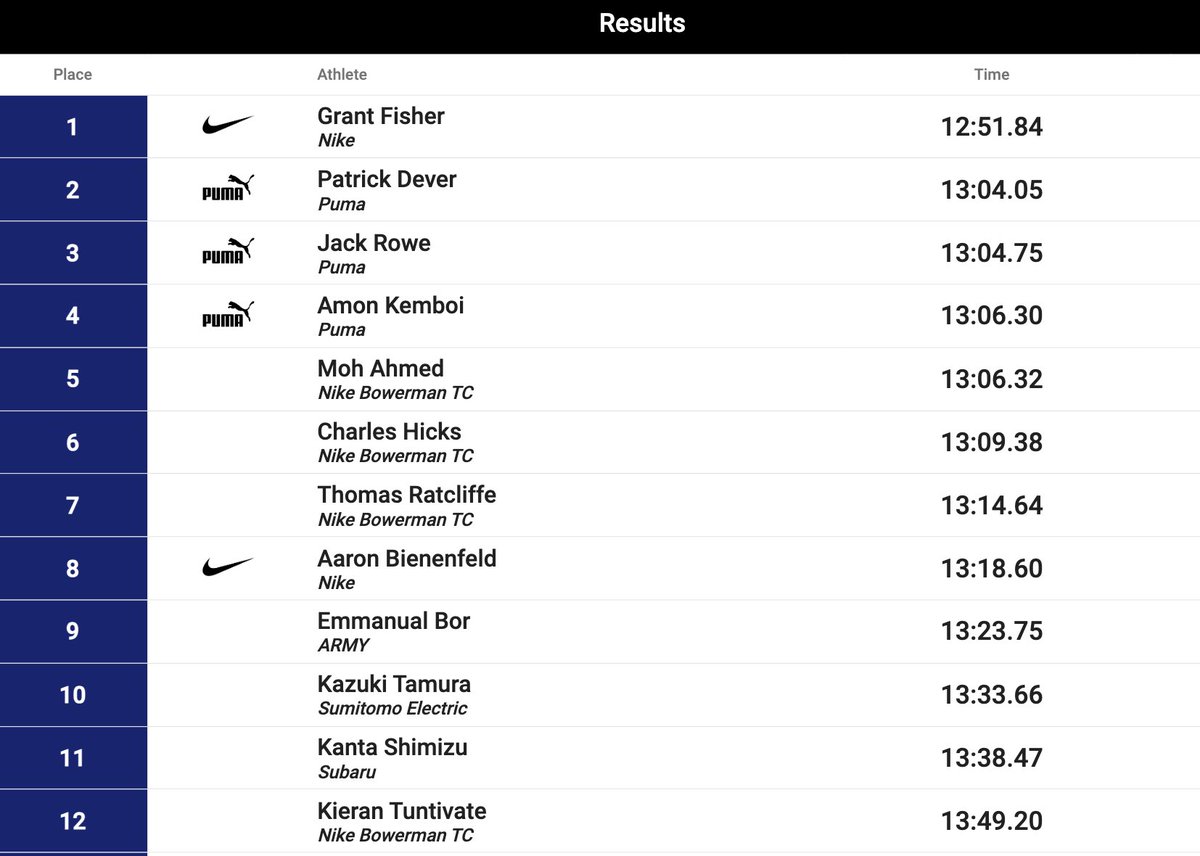 12:51.84 for Grant Fisher at the BU Terrier DMR Challenge. Ran that whole race all by himself. • Just shy of Woody Kincaid's American record of 12:51.61. • Fisher moves up to No. 5 on the all-time list. Only Kenenisa Bekele, Haile Gebrselassie, Daniel Komen and Kincaid have…