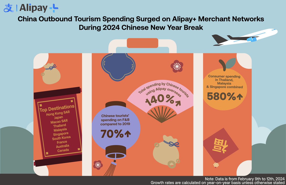 Over the Chinese New Year holiday, Chinese travelers take their #Alipay around the world to explore amazing cultures, natural wonders and community life from Asia to Africa. Check out some fresh numbers from @AntGroup’s cross-border merchant networks! #AlipayYourWay