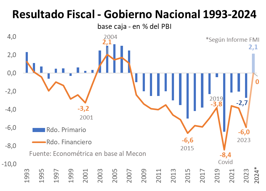 rcas1's tweet photo. Argentina perdió el superávit fiscal en el año 2008.
En 16 años el déficit fiscal sumó 75 puntos del PBI, equivalente a USD375 mil millones a precios de hoy.

Para financiarlo la deuda pública aumentó en USD250 mil millones y se sumaron tres ceros a la moneda.

Déficit, nunca más https://t.co/TRZUvjjqir
