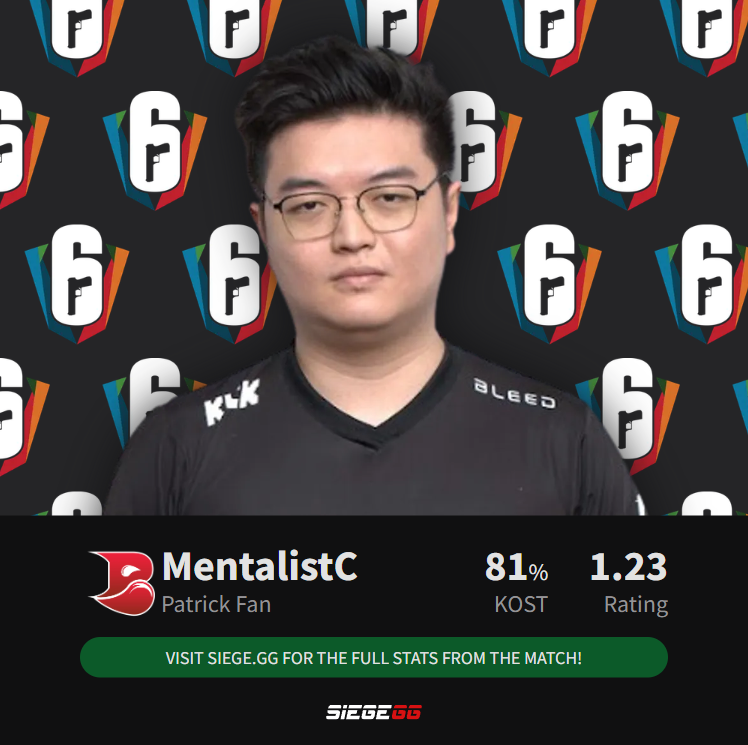 South Asia will have not one but two teams at the Six Invitational 2024 playoffs!

After losing on Consulate, <a href="/ggBleed/">BLEED Esports</a> completed the comeback after wins on Oregon and Chalet.

📈 Match stats: siege.gg/matches/9763