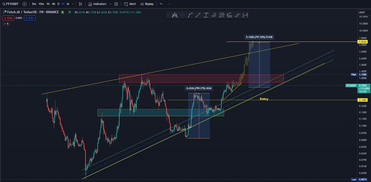 $FET dont snooze