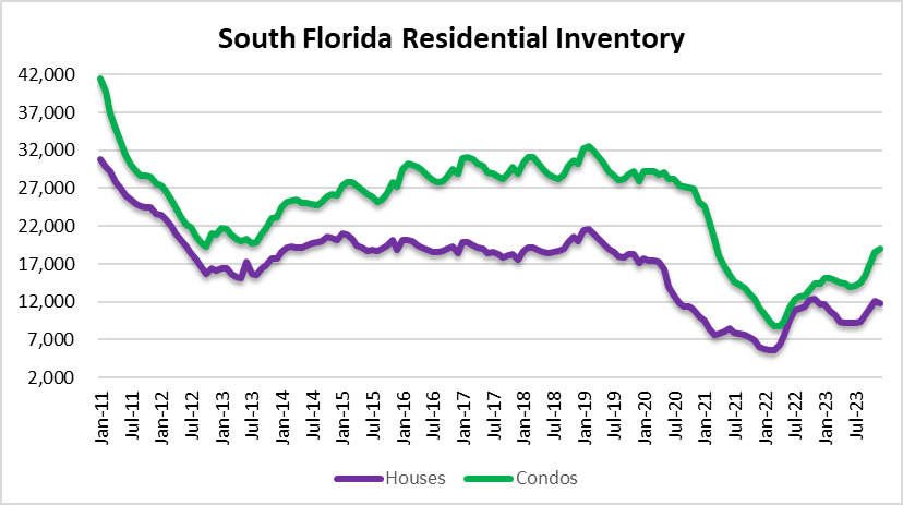TweetAllied's tweet photo. @MacroEdgeRes Condo inventory moving higher at a good clip in Miami, Fort Lauderdale and Palm Beach area. https://t.co/ulcB5DvsXw