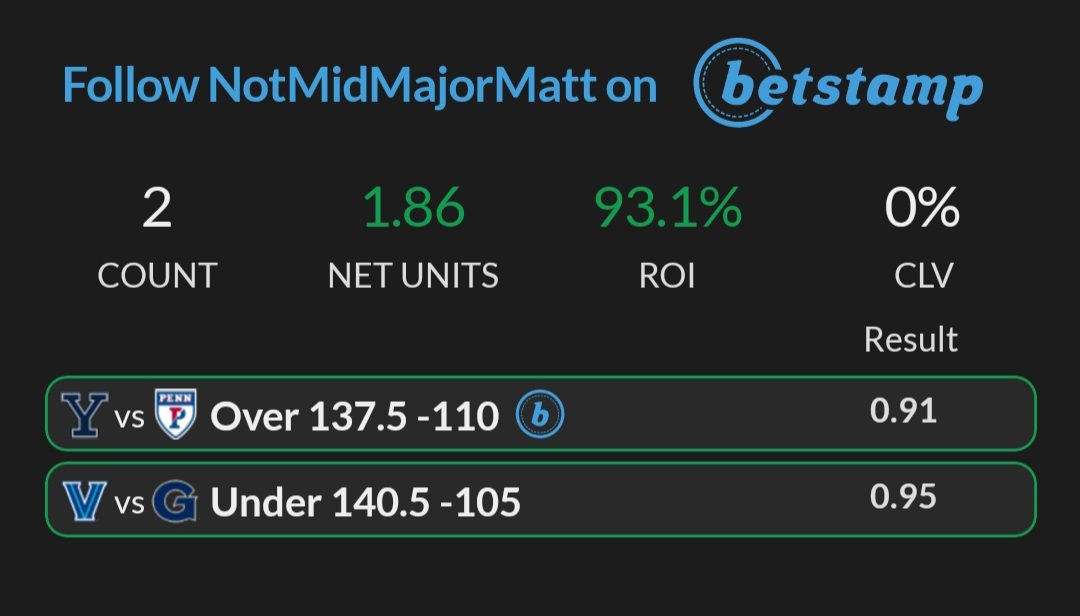 NotMidMajorMatt's tweet photo. I'd like to thank @JakeMLB31 for the inspiration to 🧹🧹 the board on a day where most other cappers struggled. 

#WinningIsWinning https://t.co/aNkVXNUFll