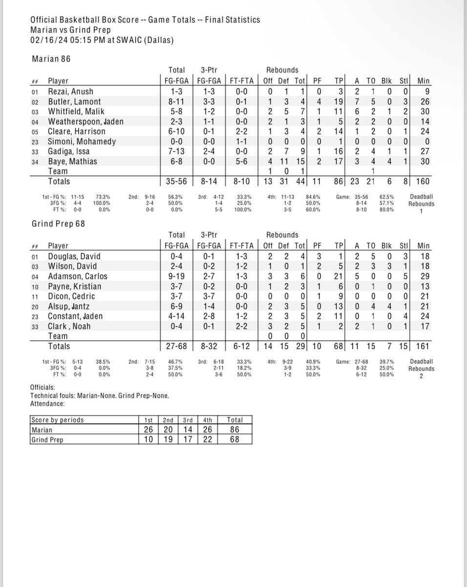 Final. 

<a href="/MarianEaglesBB/">MarianEaglesBB</a> 86
<a href="/GrindPrep/">Grind Prep</a> 68

#TheSWAIC