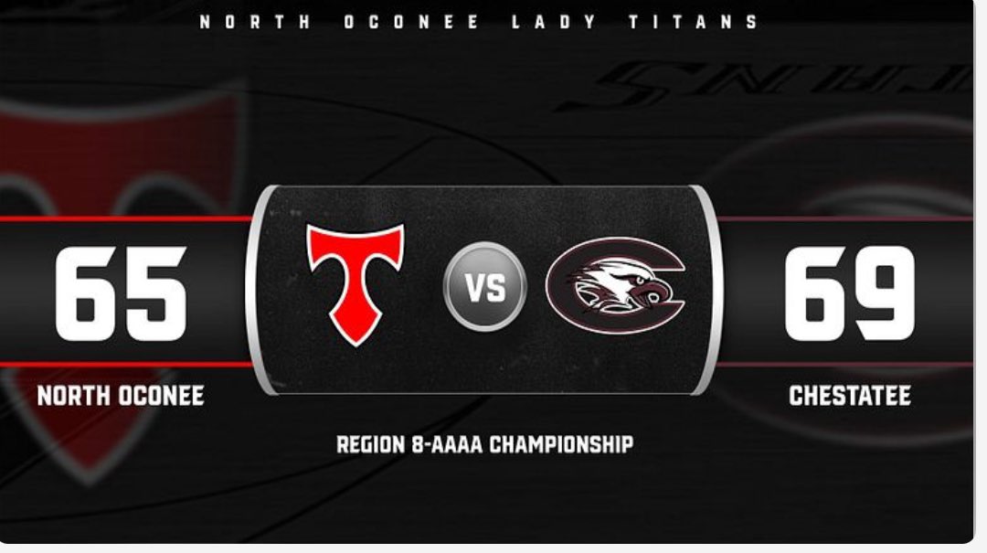 North Oconee Lady Titans Basketball (@ladytitansball) on Twitter photo Region 8-AAAA Runner Up.
Came up short in the championship game. We fought back hard after a 19pt deficit. Congrats to the Lady War Eagles.
<a href="/KendallWells00/">Kendall Wells</a> 20pt 11rb
<a href="/YayaDP2/">YayaDP</a> 12pt 9rb 5ast
<a href="/RinDrudge/">Rin Drudge</a> 12pt 4asr
<a href="/riddle2reese/">Reese Riddle</a> 10pt 4rb 3ast
<a href="/LF_Willis/">Laura Frances Willis</a> 8pt 5rb 4ast Region 8-AAAA Runner Up.
Came up short in the championship game. We fought back hard after a 19pt deficit. Congrats to the Lady War Eagles.
<a href="/KendallWells00/">Kendall Wells</a> 20pt 11rb
<a href="/YayaDP2/">YayaDP</a> 12pt 9rb 5ast
<a href="/RinDrudge/">Rin Drudge</a> 12pt 4asr
<a href="/riddle2reese/">Reese Riddle</a> 10pt 4rb 3ast
<a href="/LF_Willis/">Laura Frances Willis</a> 8pt 5rb 4ast