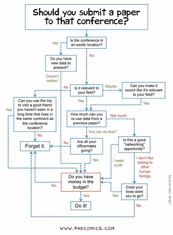 One of my favourite decision graphs from PhD Comics.

Especially relevant today that one of my PhD students got accepted to go to a conference in Hawaii...