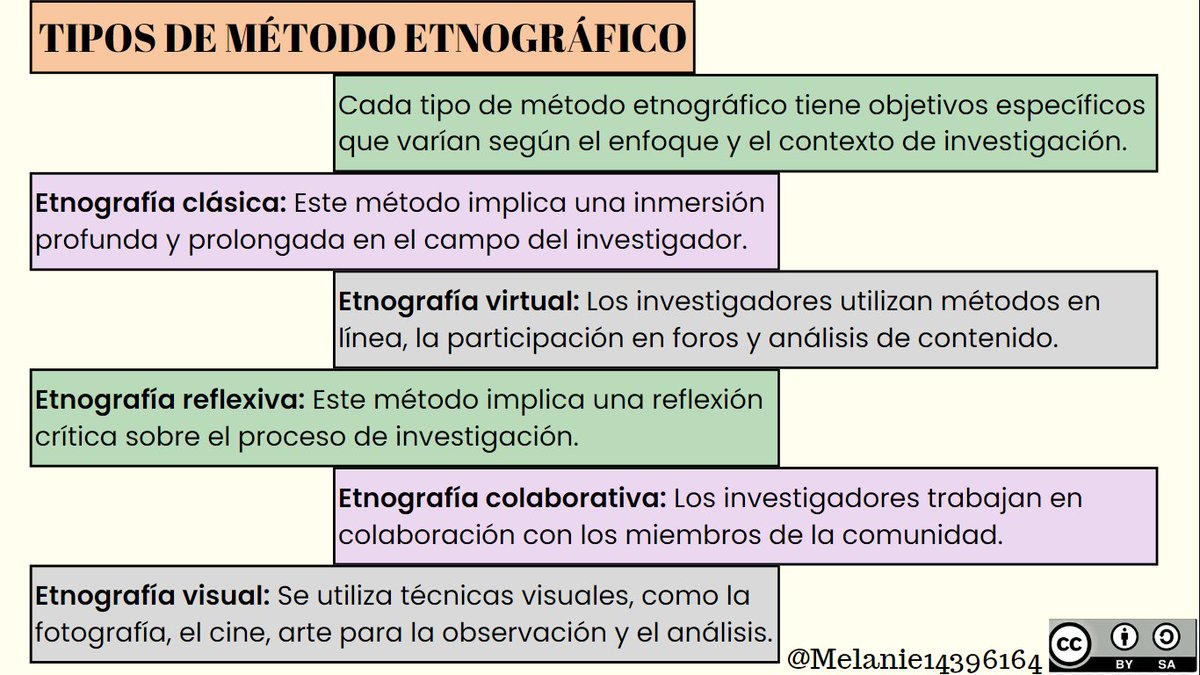 Melanie14396164's tweet photo. "El método etnográfico es un viaje de inmersión, explorando historias, costumbres, significados para comprender la experiencia humana."
#PedagogiadelasCienciasExperimentales #Investigación #Investigador #Procesos #Cualidades #Importancia #educacion @jorgearmi20 @experimenutmach https://t.co/fyTdwF5iri