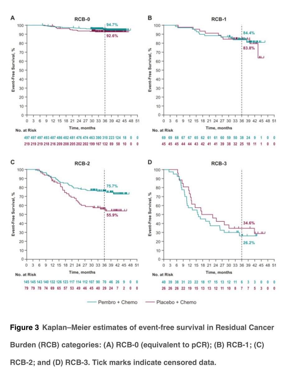 KEYNOTE-522 outcomes by RCB out on @Annals_Oncology. Largest benefit from pembro was observed in the RCB-2 group. Striking difference in 3-year EFS between RCB-1 (≃84%) and RCB-3 (≃30%): not all residual disease is created equal! annalsofoncology.org/article/S0923-…