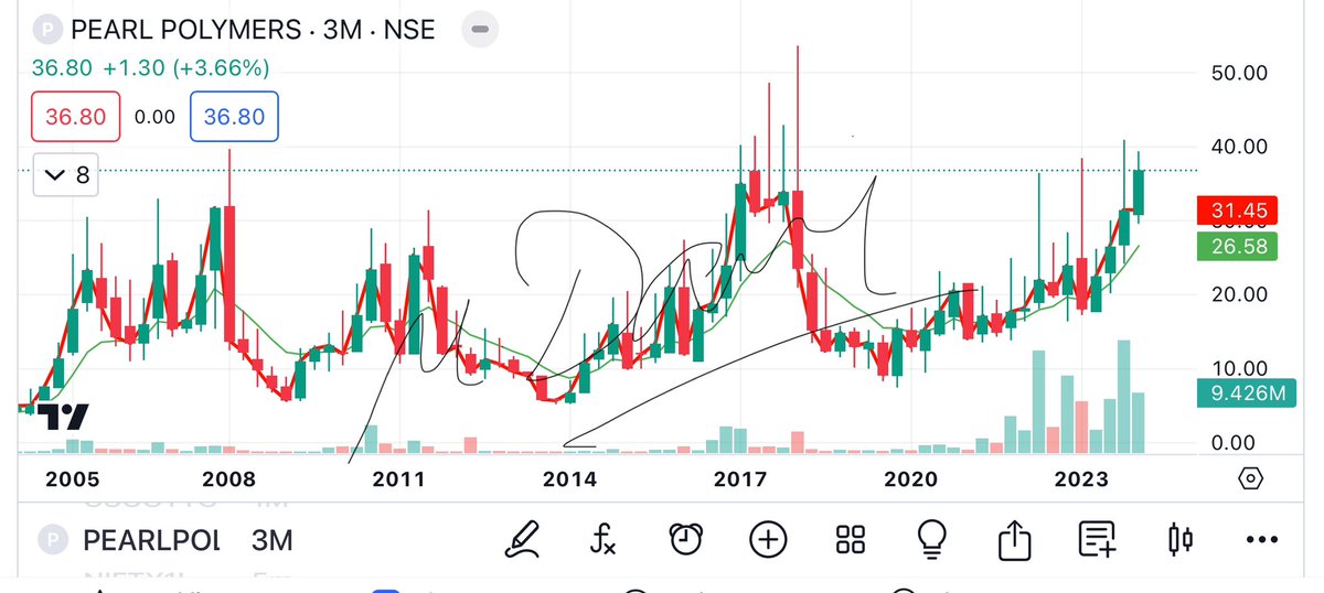 camangalarvind's tweet photo. #Pearlpoly #Multibaggers
Breakout of double bottom over 16 years
Targets :- 50,80,100,120,150,200
Sl :- 25
#chart_sab_kuch_bolta_haiβ’οΈ https://t.co/rS705KvawH