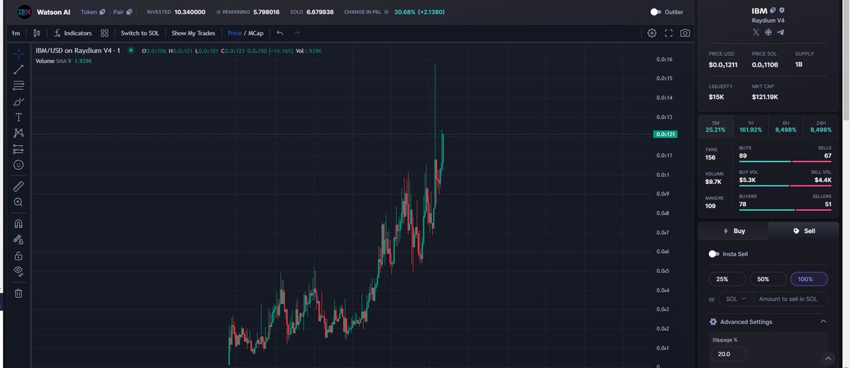 Crypto_Gremlin7's tweet image. What a beautiful chart... Dont fade its at 100k think it will get to 1 mill #solana #meme 10x call rn #watsonAI #AI