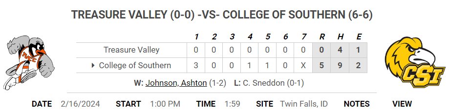 #JUCO: Southern Idaho took both games vs. Treasure Valley, winning each by a score of 5-0

In game one, <a href="/4ashtonjohnson/">Ashton Johnson</a> went 6 scoreless with 9 K's. <a href="/dax_new14/">Dax Newman</a> pitched the final frame, one K.

<a href="/EliotJones3114/">EJ</a> (2B, 2R), <a href="/JuniorG_34/">Junior Garcia</a> (2 RBI), and <a href="/JackBarker1014/">Jack Barker</a> each had two hits.