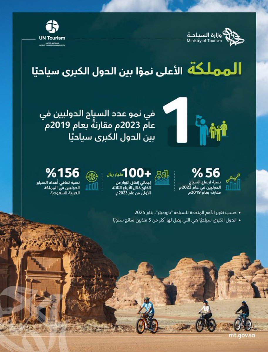 bandr_alfehaid's tweet photo. بسم #السياحة_العربية نرفع اسماء آيات التهاني والتبريكات لمقام سيدي #خادم_الحرمين_الشريفين وسمو سيدي #ولي_عهده_الامين رائد التنمية والتطوير حفظهم الله بمناسبة تحقيق المملكة اعلى معدل نمو بين الوجهات السياحية الكبرى عالمياً والذي يعد هاذا الانجاز فخر للسياحة العربية  جميعاً وفقاً لرؤية المملكة 2030