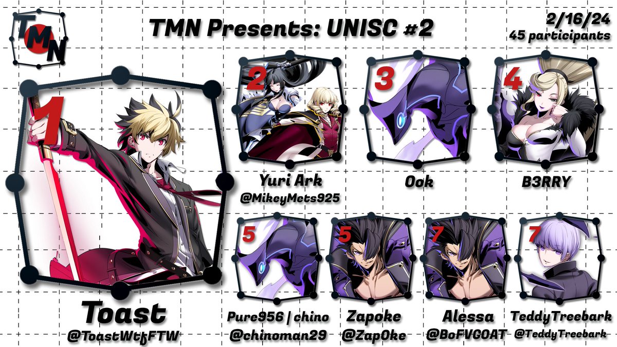 Congrats to the top 8 of tonight's Under Night In-Birth II Sys:Celes tournament and big congratulations to Toast for graduating from our bracket entirely!

1st - @ToastWtfFTW 
2nd - @MikeyMets925
3rd - Ook