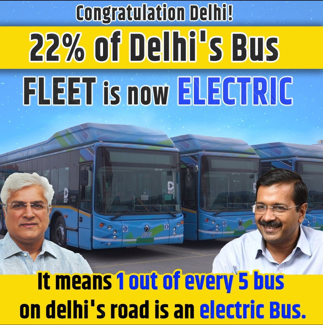 🚍 दिल्ली सरकार के बस बेड़े में अब 22% इलेक्ट्रिक बसें 🚍 इलेक्ट्रिक बसों की कुल संख्या हुई 1650 🚍 दिल्ली की सड़कों पर चलने वाली हर 5 में 1 बस इलेक्ट्रिक