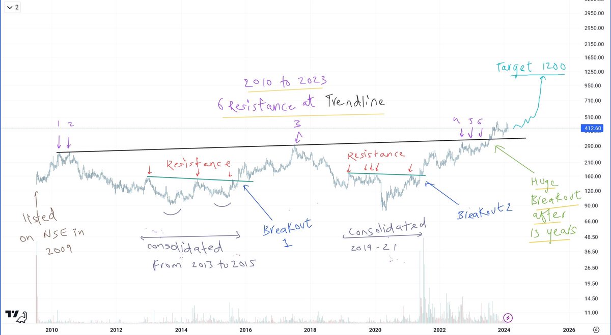 UremO_24's tweet photo. 🔥🚀 This GEM will rally 3X 🚀🔥

💰CMP: 412 || Target 🎯: 1200💰

👉Amazing breakout after 13 years
👉Vijay Kedia holds 1% (as of Sept 23)
👉Best stock to play tourism boom

See in-depth price action technical analysis in the chart.

❇️Like & Comment “name pls” to get stock name in your DM 📩
Follow us.
#StocksToBuy #StockMarket