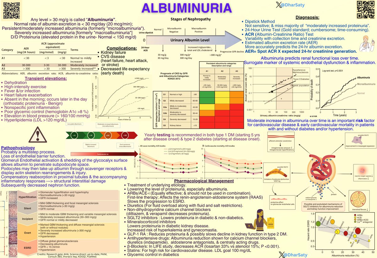 ALBUMINURIA

👉Indicator of kidney damage and /or a biomarker of systemic diseases dates back to 1969, when elevated albumin levels were first demonstrated in the urine of patients with newly diagnosed diabetes.

👉Urine dipstick is a relatively insensitive marker for