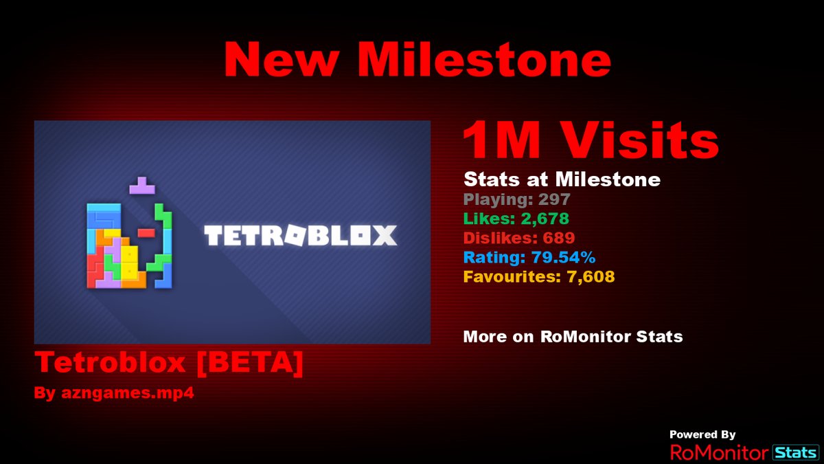 RoMonitorStats's tweet photo. Congratulations to Tetroblox [BETA] by azngames.mp4 (@tetroblox) for reaching 1,000,000 visits!
        
At the time of reaching this milestone they had 297 Players with a 79.54% rating.

View stats on RoMonitor https://t.co/uMa91L6gnR https://t.co/OSwiBpimwn