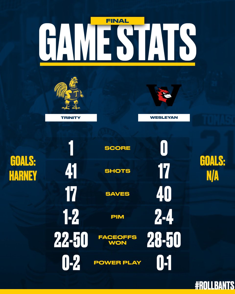 M🏒 | Final stats from @tcbantamshockey’s 1-0 win at Wesleyan! Bantams and Cardinals return to action at the Koeppel Center tomorrow at 4PM in the 2023-24 regular season finale #RollBants🐓