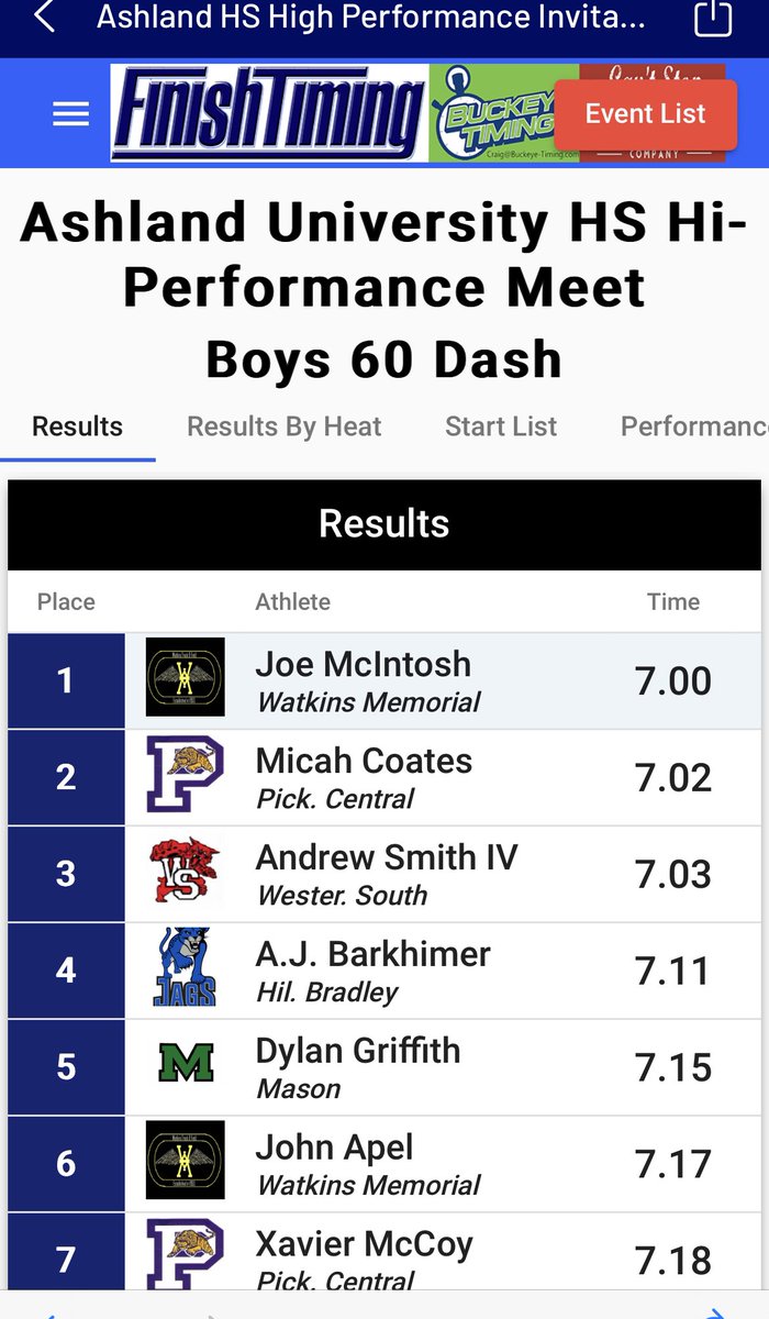 joe__mcintosh's tweet photo. Ashland University Hi-Performance Indoor Meet
‼️NATIONAL QUALIFIER‼️
60 meter dash
1st Place
7.00 *New PR* https://t.co/Eee3wTkB5d