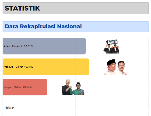 Pemiluco's tweet photo. Per pagi ini 09.00 WIB Paslon 02 leading, tetapi selisih sedikit dengan Paslon 01. 
Paslon 02 total 40.45% dan selisih hanya 1,64% dengan Paslon 01.

Live youtube: https://t.co/7W3IvH1WCJ https://t.co/CJLKCldLvh