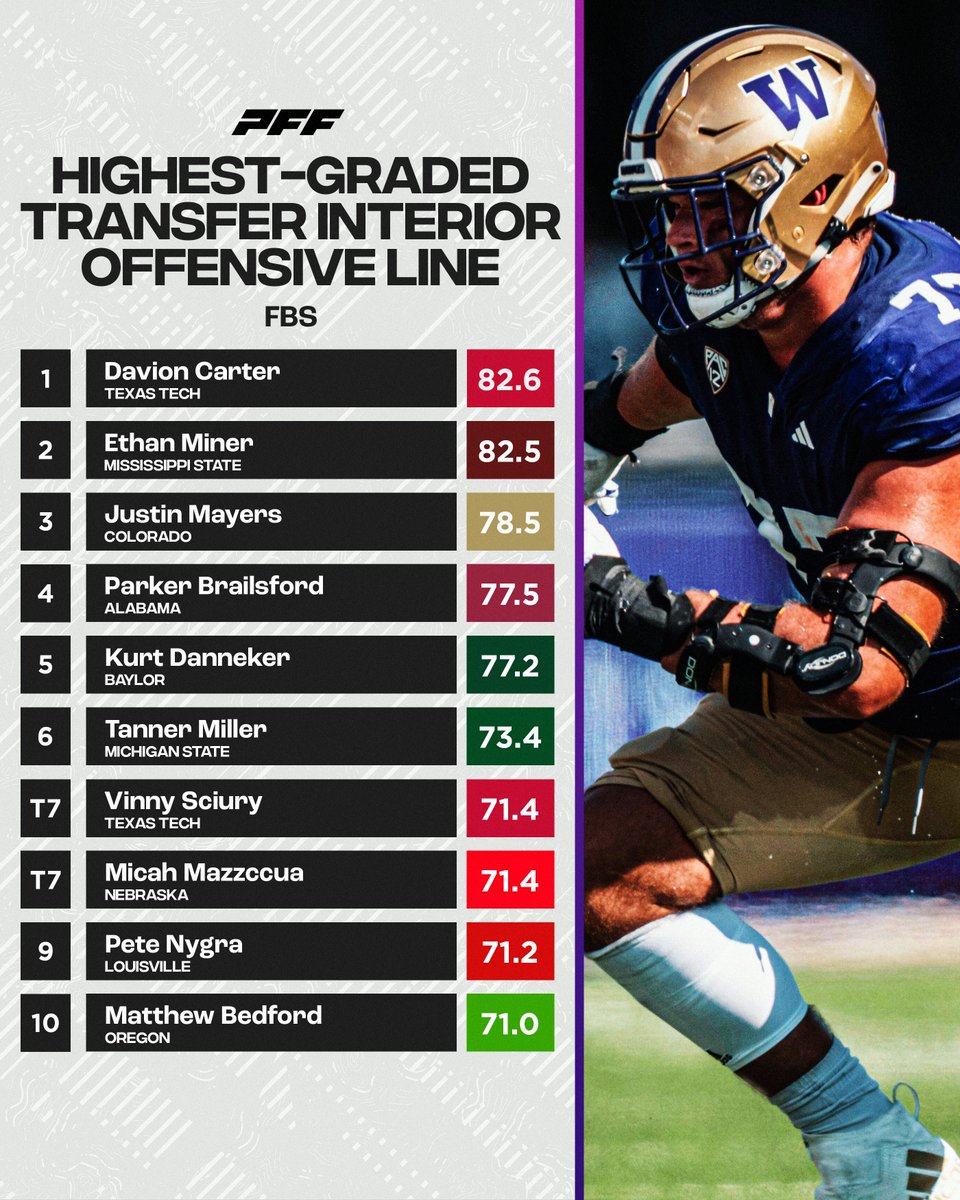 Highest graded transfer Interior OL this off season💪