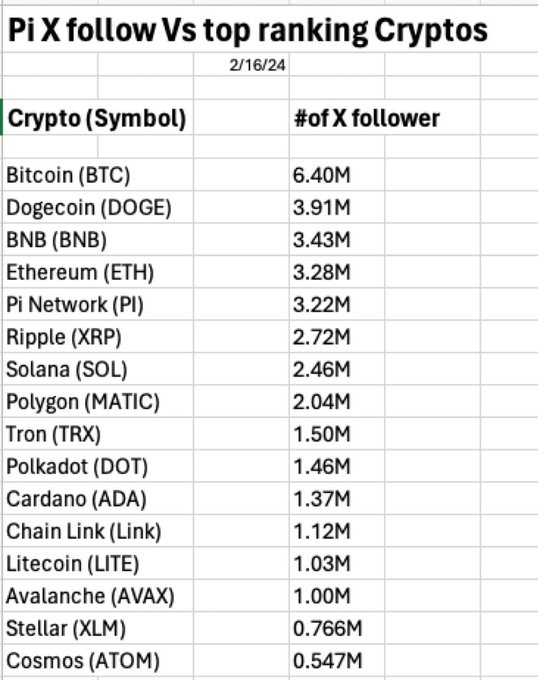 rizwan_my09876r's tweet photo. Pi will soon reach the top 1 following on the X platform after launching the mainnet. #PiNetwork https://t.co/a6SEvdCRuy