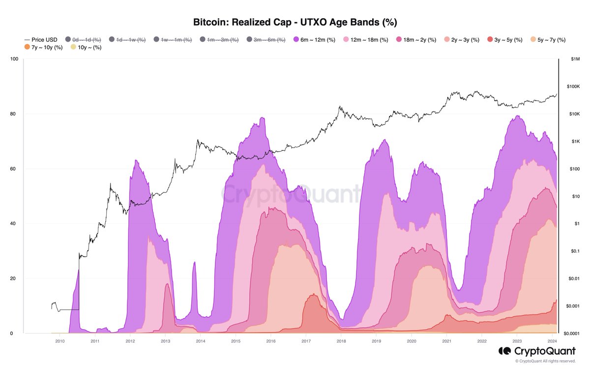 #Bitcoin not moved in over 6 months by realized cap(%):

• At $16K: 80% 
• At $29K: 71% 
• At $51K: 63% (Current)

Previous cyclical tops:

• 2021: 15%
• 2018: 5%
• 2014: 5%

We have a long way to reach the cyclical top.

cryptoquant.com/asset/btc/char…