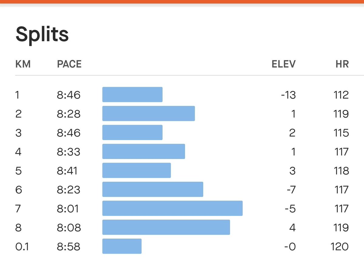 databaaj's tweet photo. #SlowSaturdayRun covering 8 Kms. Kept the HR controlled after #FastFridayRun yesterday. AHR: 117, target was 122. After this tricked my 9 yr old 4 a 4K walk/run as he had requested it last nightπ. Happy father happy sonβΊοΈβΊοΈ
#Pledge24 #ARRunStats2023 #RunningTwitter https://t.co/xJkhRoZh3z