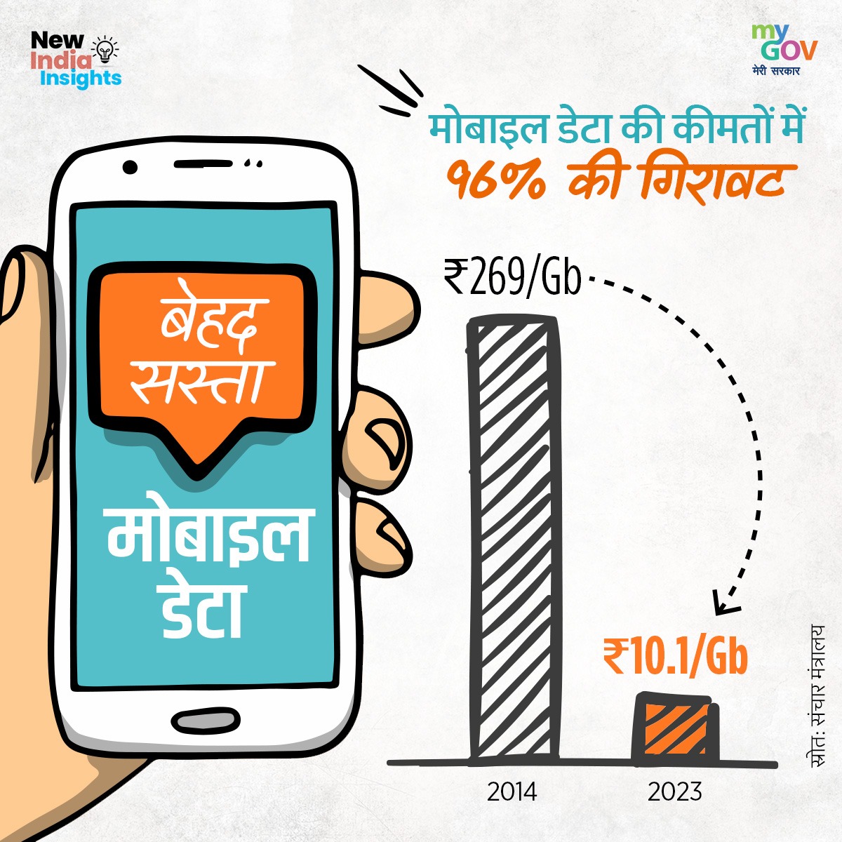 JaskaurBJP's tweet image. नए भारत में इंटरनेट क्रांति पर जोर।। 🤳

बीते 10 वर्षों में मोबाइल डेटा की कीमतों में 96% की गिरावट दर्ज की गई। 

#MobileDataPrice
#DataPack