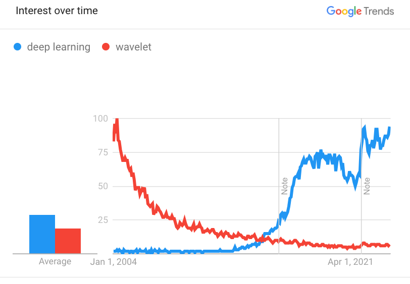 what happened to wavelets