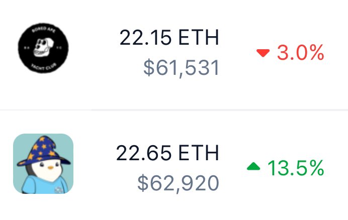 BREAKING: <a href="/pudgypenguins/">Pudgy Penguins</a> FLIPS <a href="/BoredApeYC/">Bored Ape Yacht Club 🍌</a> IN FLOOR PRICE