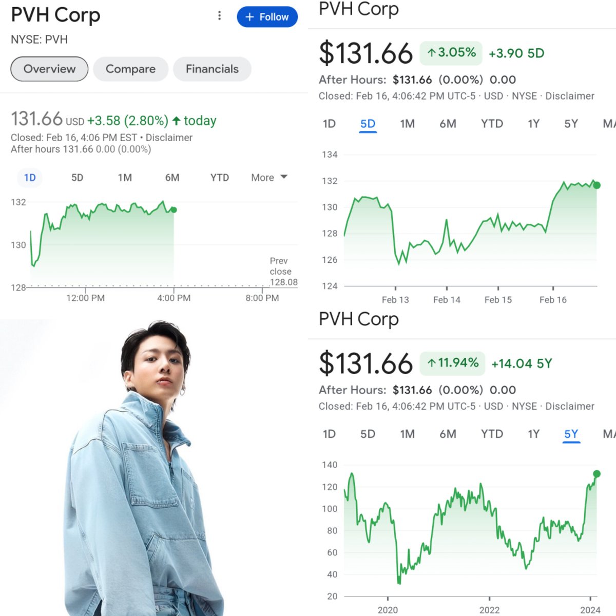 Calvin Klein’s parent company PVH Corp. stocks soared explosively after Jungkook’s CK 2024 campaign was released and reached the peak since the last five years!