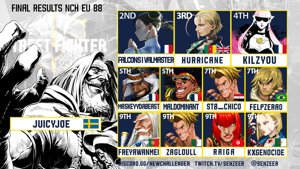 NCH EU Weekly #88 Results! 
The level of play in this Weekly was stratospheric!

JuicyJoe take the win with JP! 
Valmaster finish 2nd with a bit of Chun-Li/Kimberly/JP!
Hurricane complete the podium with Cammy! 

Thanks for the support, see you on the next one!