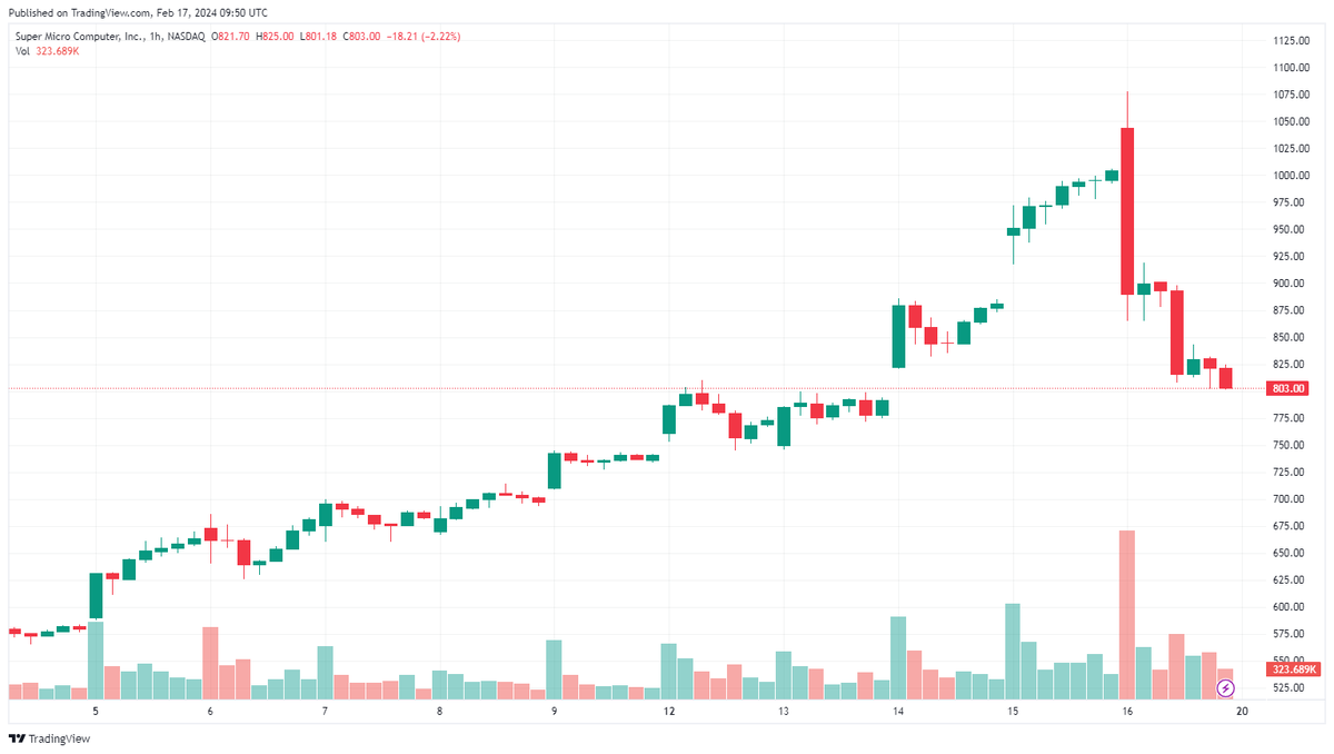 Super Micro (SMCI) takes a 20% tumble on Friday.
The server and storage tech specialist saw its share price plummet in Friday's trading session. Reasons behind the drop remain unclear. Stay tuned for updates. #stockmarket #techstocks #SMCI $SMCI