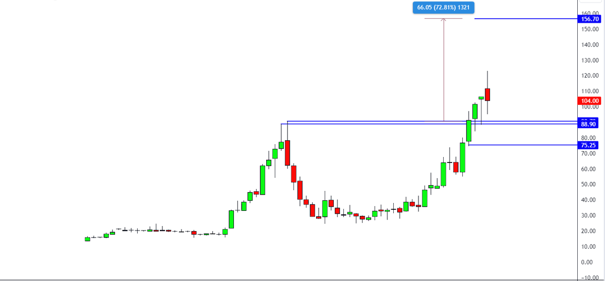 garwasanjay's tweet photo. #MarineElectricals
- One more order 104.25 cr recived form #TataProject & #Fleet Maintenance Unit.
- Stock price going on all time high
-Strong order book in balance sheet
- As per technical chart 1st traget near upper blue line.
disc- Invested https://t.co/fmNIzb842L