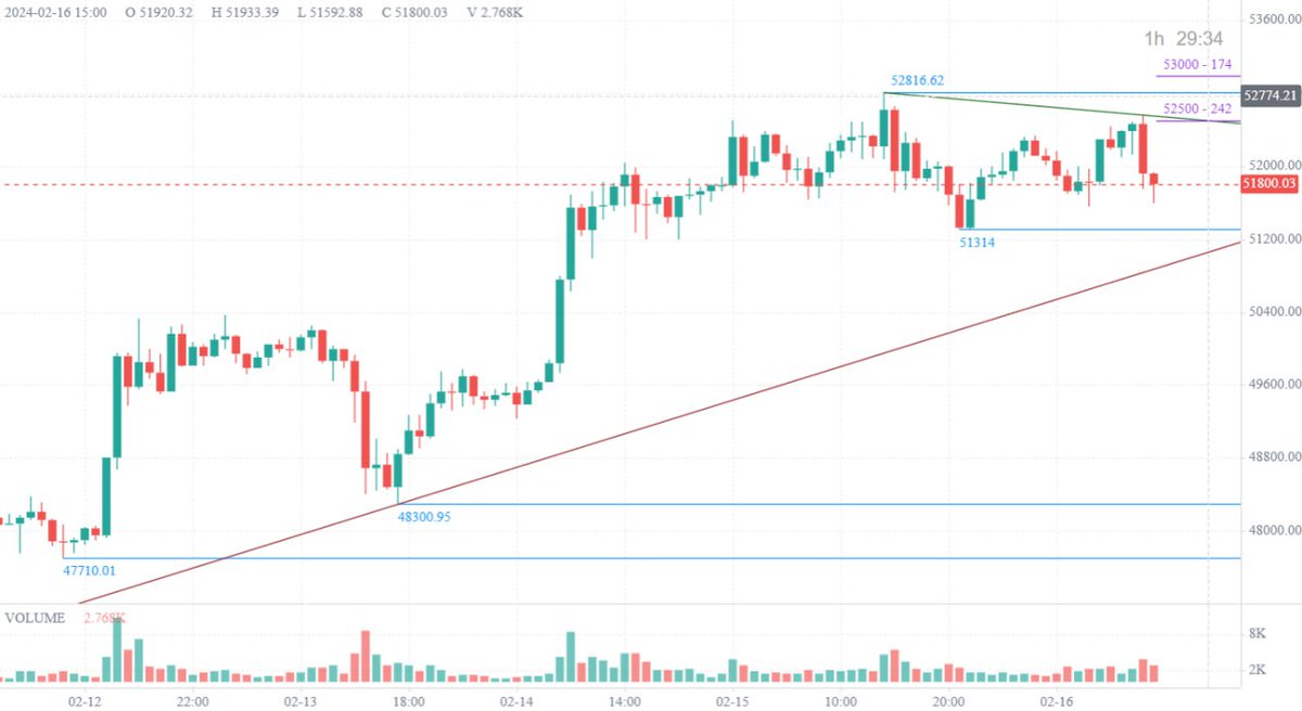 🥇 On BTC I see trading in the channel between $51300 and $52800. Until we go below 50600$ I keep the bullish scenario. Don't forget that halving will take place in April, and this event usually plays the role of a trigger for a new rally.

🐳 Whales with balance from 1,000 to-